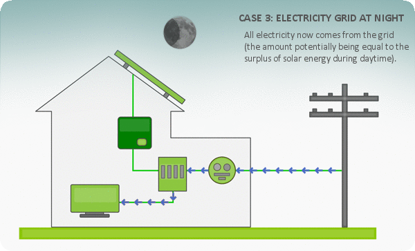 Vào ban đêm hoặc khi không có điện mặt trời, thiết bị sẽ sử dụng điện lưới như bình thường.